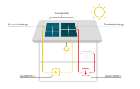 Der Unterschied zwischen Solar & Photovoltaik